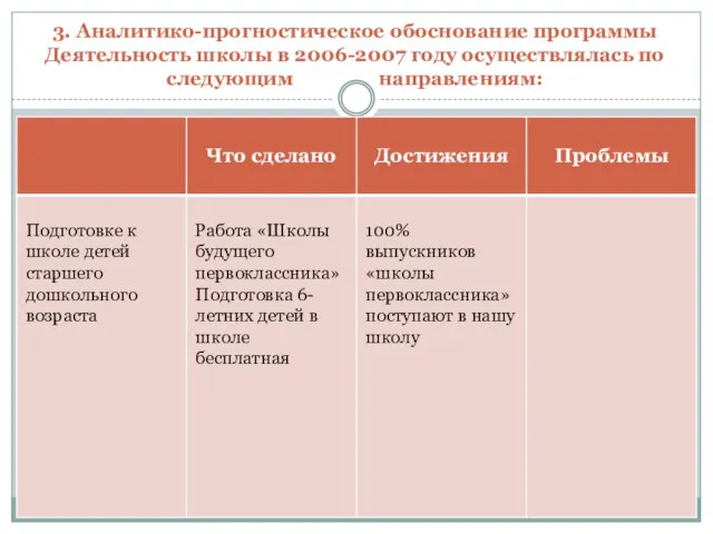 3. Аналитико-прогностическое обоснование программы Деятельность школы в 2006-2007 году осуществлялась по следующим направлениям: