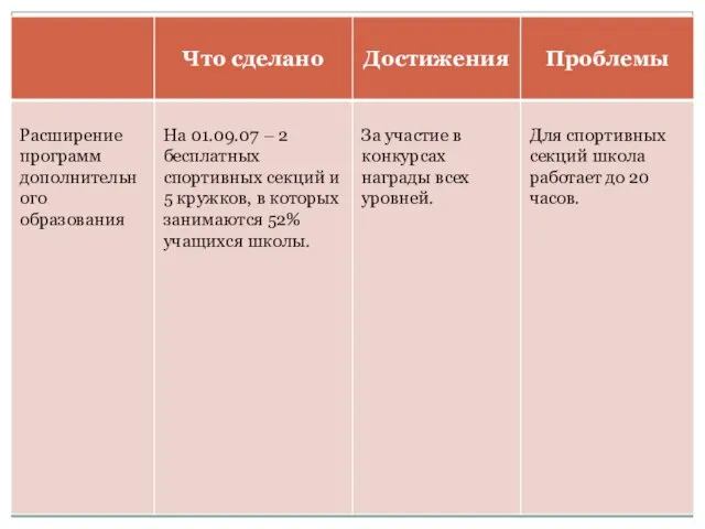 3. Аналитико-прогностическое обоснование программы Деятельность школы в 2006-2007 году осуществлялась по следующим направлениям: