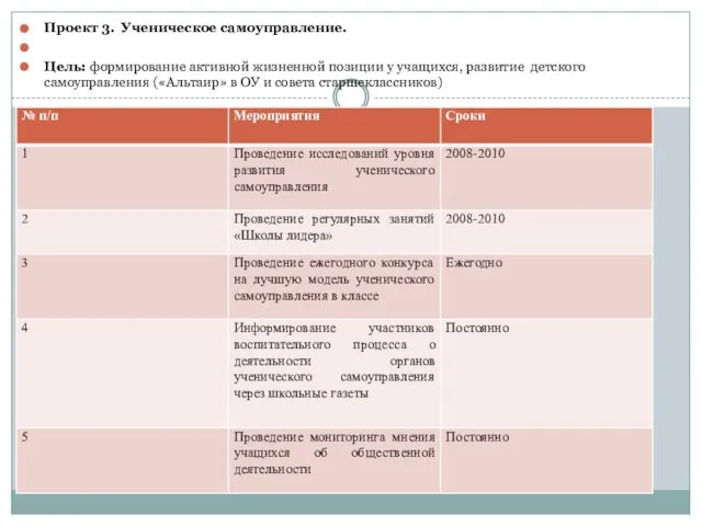 Проект 3. Ученическое самоуправление. Цель: формирование активной жизненной позиции у учащихся, развитие