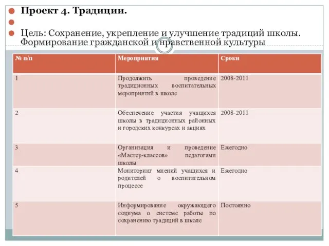 Проект 4. Традиции. Цель: Сохранение, укрепление и улучшение традиций школы. Формирование гражданской и нравственной культуры