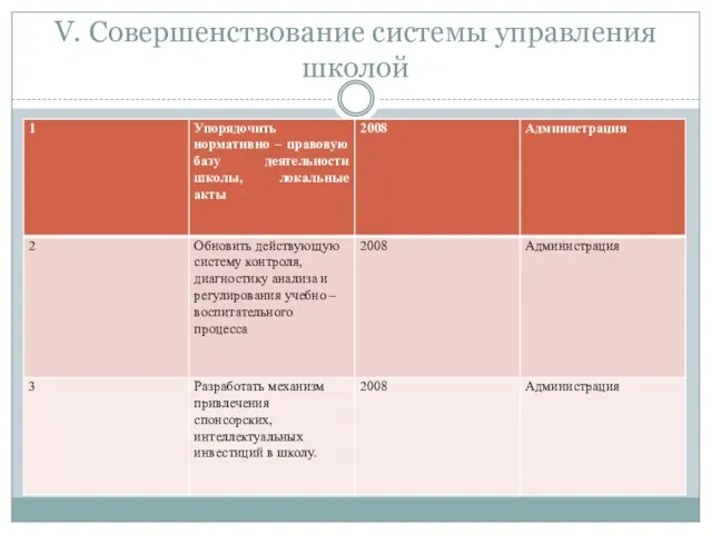 V. Совершенствование системы управления школой