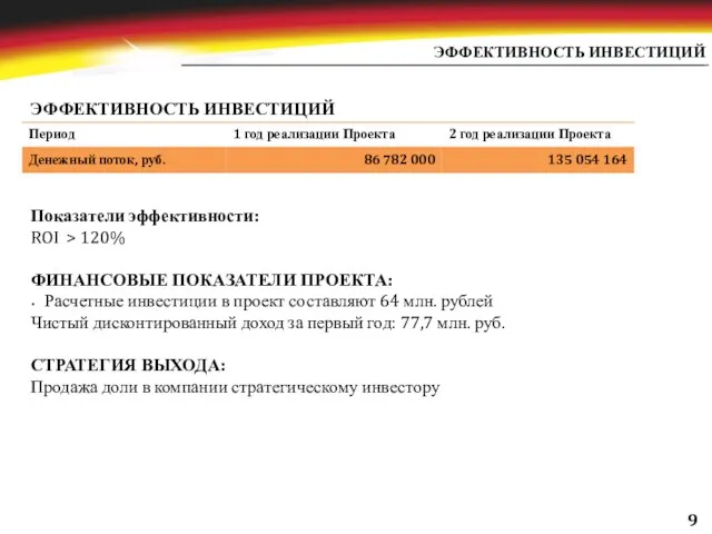 ЭФФЕКТИВНОСТЬ ИНВЕСТИЦИЙ ЭФФЕКТИВНОСТЬ ИНВЕСТИЦИЙ Показатели эффективности: ROI > 120% ФИНАНСОВЫЕ ПОКАЗАТЕЛИ ПРОЕКТА: