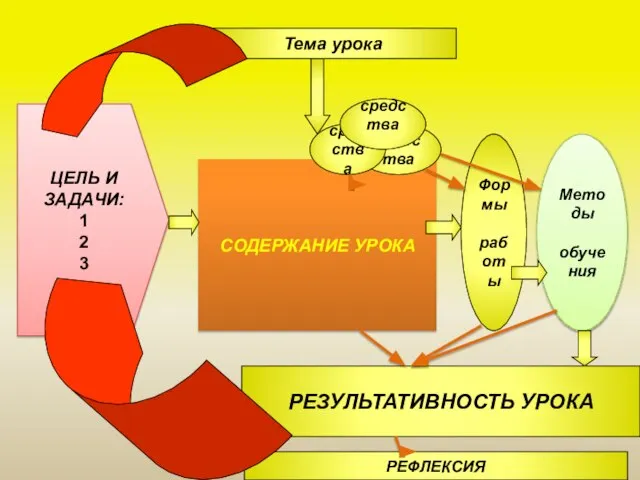 СОДЕРЖАНИЕ УРОКА Тема урока ЦЕЛЬ И ЗАДАЧИ: 1 2 3 Формы работы