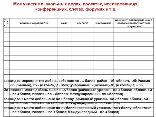 Мое участие в школьных делах, проектах, исследованиях, конференциях, слетах, форумах и т.д.