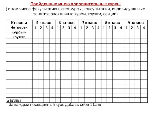 Пройденные мною дополнительные курсы ( в том числе факультативы, спецкурсы, консультации, индивидуальные