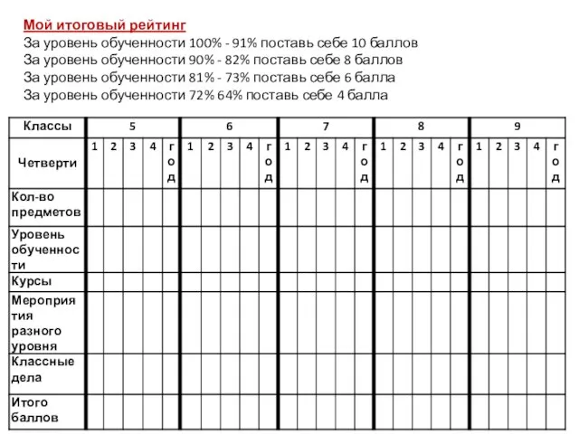 Мой итоговый рейтинг За уровень обученности 100% - 91% поставь себе 10