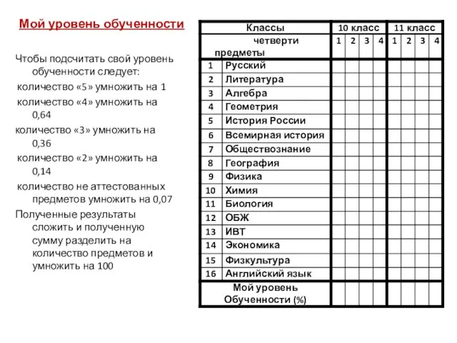 Мой уровень обученности Чтобы подсчитать свой уровень обученности следует: количество «5» умножить