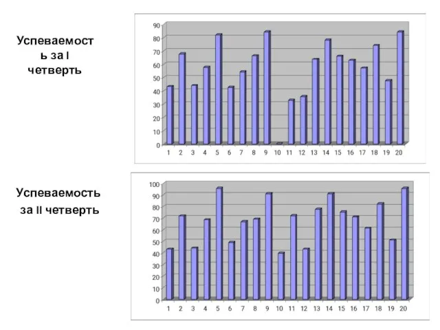 Успеваемость за I четверть Успеваемость за II четверть