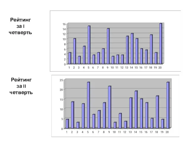 Рейтинг за I четверть Рейтинг за II четверть