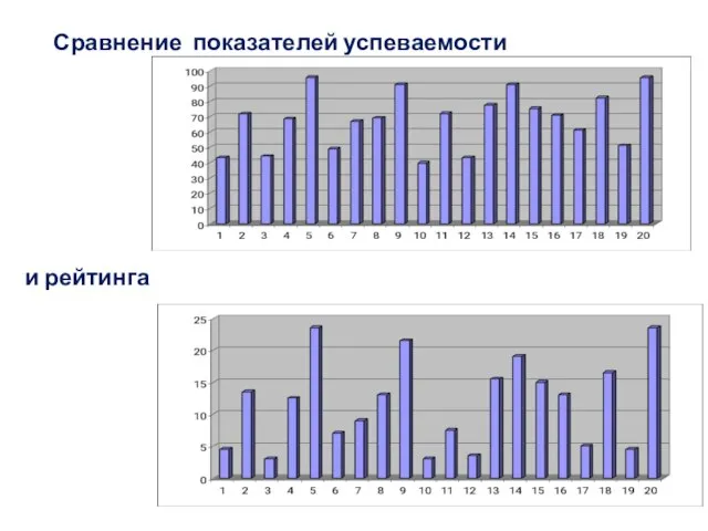 Сравнение показателей успеваемости и рейтинга