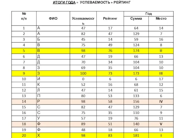 ИТОГИ ГОДА = УСПЕВАЕМОСТЬ + РЕЙТИНГ