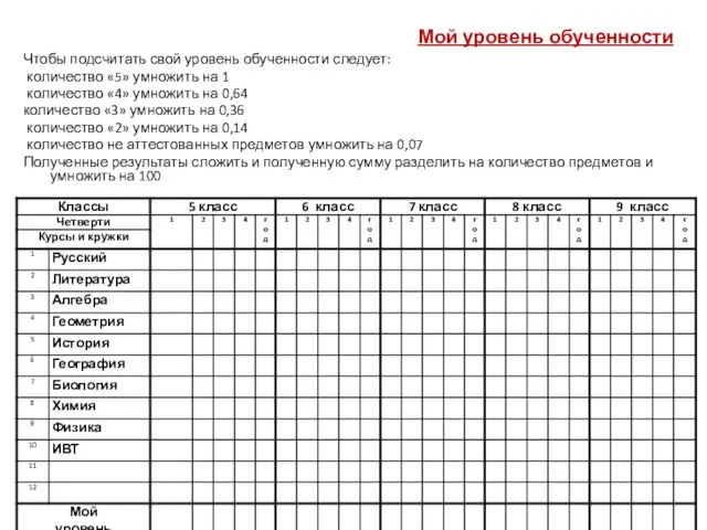 Мой уровень обученности Чтобы подсчитать свой уровень обученности следует: количество «5» умножить