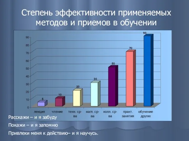 Степень эффективности применяемых методов и приемов в обучении Расскажи – и я