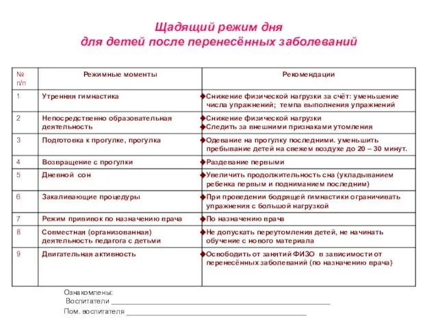 Щадящий режим дня для детей после перенесённых заболеваний Ознакомлены: Воспитатели ______________________________________________________ Пом. воспитателя ______________________________________