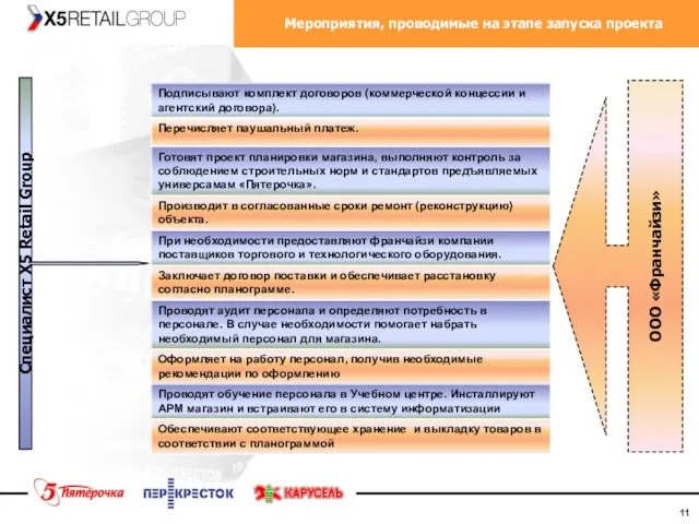 Мероприятия, проводимые на этапе запуска проекта Специалист X5 Retail Group ООО «Франчайзи»