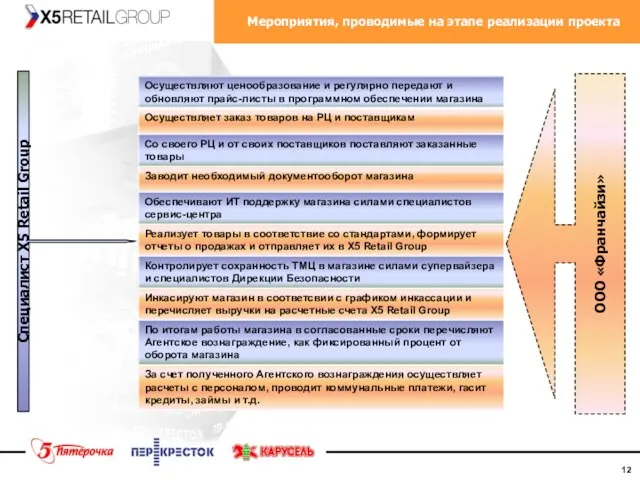 Мероприятия, проводимые на этапе реализации проекта Специалист X5 Retail Group ООО «Франчайзи»