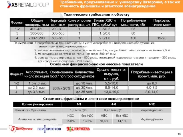 Требования, предъявляемые к универсаму Пятерочка, а так же стоимость франшизы и агентское