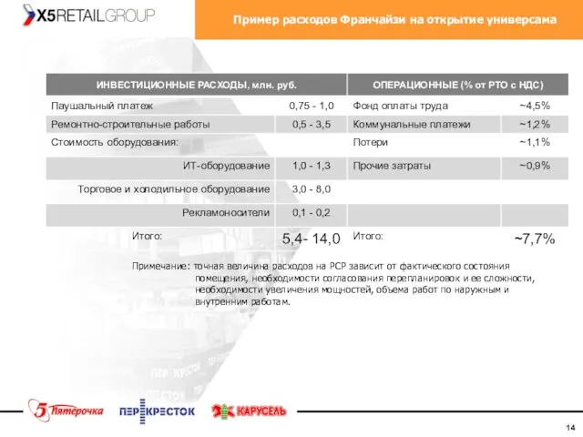 Пример расходов Франчайзи на открытие универсама Примечание: точная величина расходов на РСР