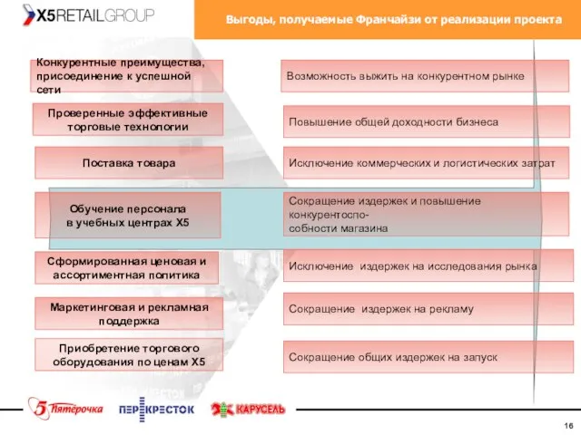 Выгоды, получаемые Франчайзи от реализации проекта Конкурентные преимущества, присоединение к успешной сети