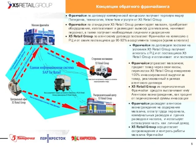 Концепция обратного франчайзинга Франчайзи по договорам поставки на условиях Х5 Retail Group