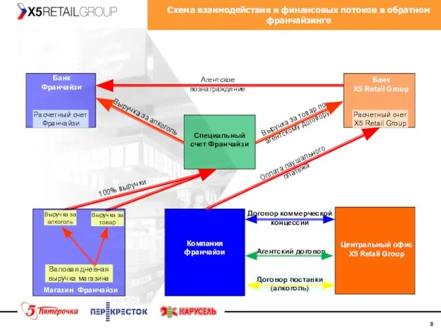 Схема взаимодействия и финансовых потоков в обратном франчайзинге Расчетный счет Франчайзи Банк