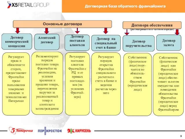 Договорная база обратного франчайзинга Основные договора Договора обеспечения (рассматривается в частном порядке)