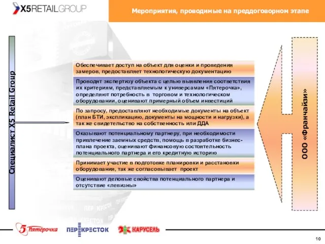 Мероприятия, проводимые на преддоговорном этапе Специалист X5 Retail Group ООО «Франчайзи»