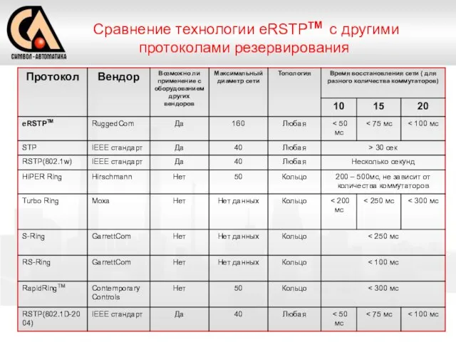 Сравнение технологии eRSTPTM с другими протоколами резервирования