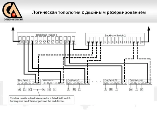 Логическая топология с двойным резервированием