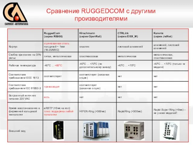 Сравнение RUGGEDCOM с другими производителями