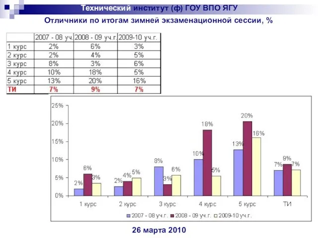 Технический институт (ф) ГОУ ВПО ЯГУ 26 марта 2010 Отличники по итогам зимней экзаменационной сессии, %