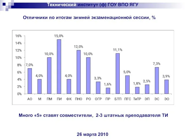 Технический институт (ф) ГОУ ВПО ЯГУ 26 марта 2010 Отличники по итогам