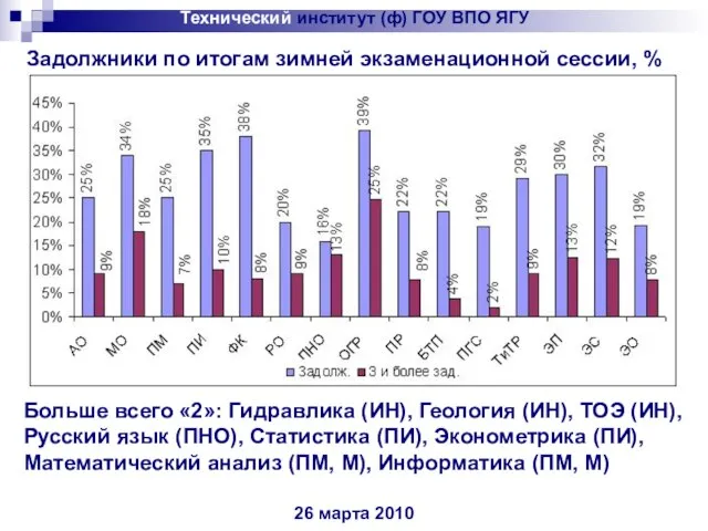 Технический институт (ф) ГОУ ВПО ЯГУ Задолжники по итогам зимней экзаменационной сессии,