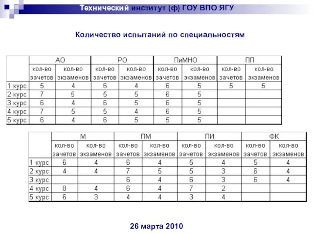 Технический институт (ф) ГОУ ВПО ЯГУ 26 марта 2010 Количество испытаний по специальностям