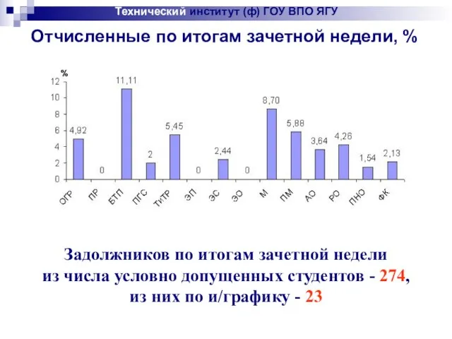 Технический институт (ф) ГОУ ВПО ЯГУ Отчисленные по итогам зачетной недели, %