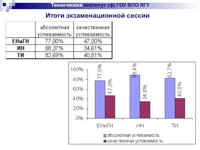 Технический институт (ф) ГОУ ВПО ЯГУ Итоги экзаменационной сессии