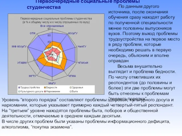 Первоочередные социальные проблемы студенчества По данным другого источника, после окончания обучения сразу