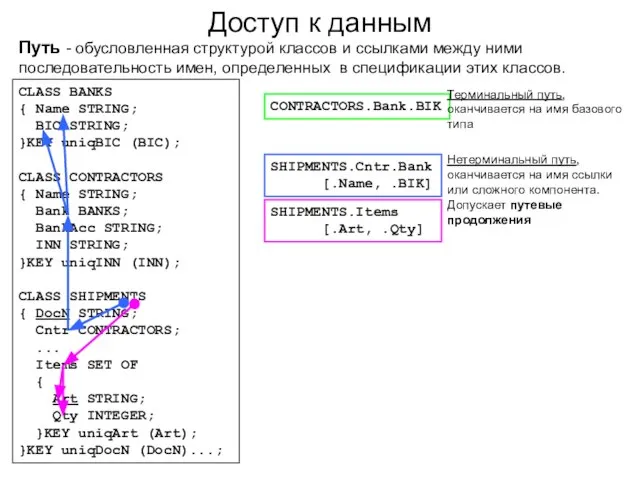 Доступ к данным Путь - обусловленная структурой классов и ссылками между ними