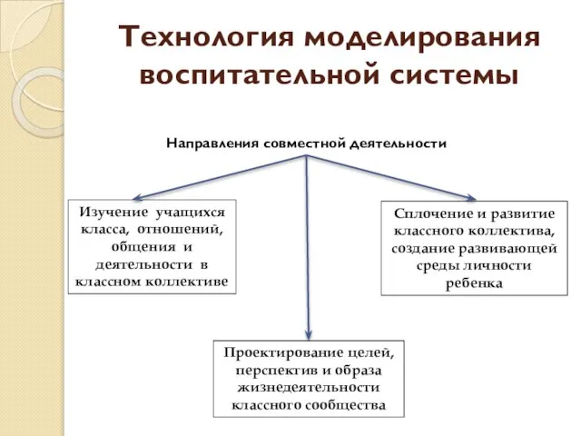 Технология моделирования воспитательной системы Направления совместной деятельности Сплочение и развитие классного коллектива,