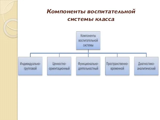 Компоненты воспитательной системы класса