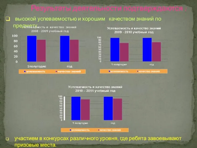 Результаты деятельности подтверждаются : высокой успеваемостью и хорошим качеством знаний по предмету.