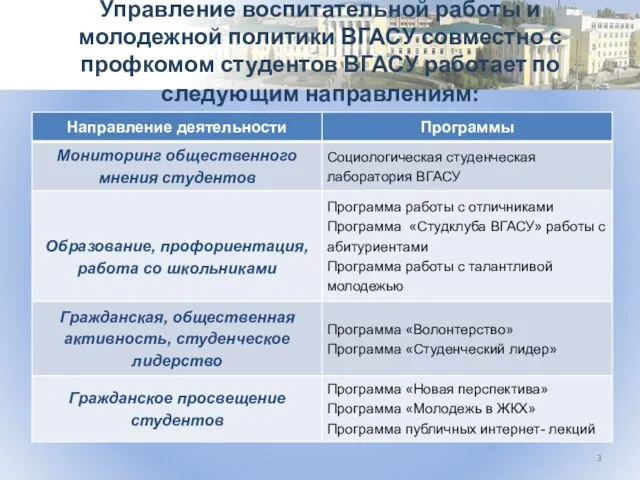 Управление воспитательной работы и молодежной политики ВГАСУ совместно с профкомом студентов ВГАСУ работает по следующим направлениям: