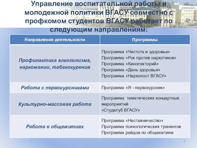 Управление воспитательной работы и молодежной политики ВГАСУ совместно с профкомом студентов ВГАСУ работает по следующим направлениям: