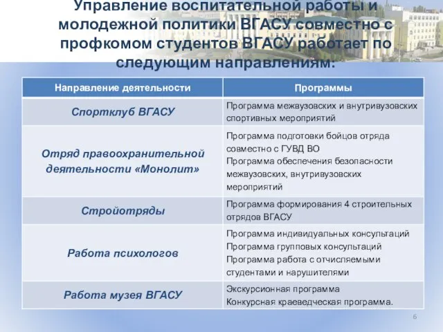 Управление воспитательной работы и молодежной политики ВГАСУ совместно с профкомом студентов ВГАСУ работает по следующим направлениям: