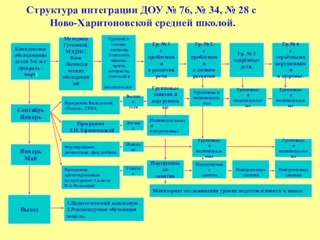 Структура интеграции ДОУ № 76, № 34, № 28 с Ново-Харитоновской средней
