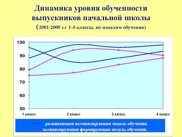 Динамика уровня обученности выпускников начальной школы (2001-2005 г.г 1-4 классы, по моделям