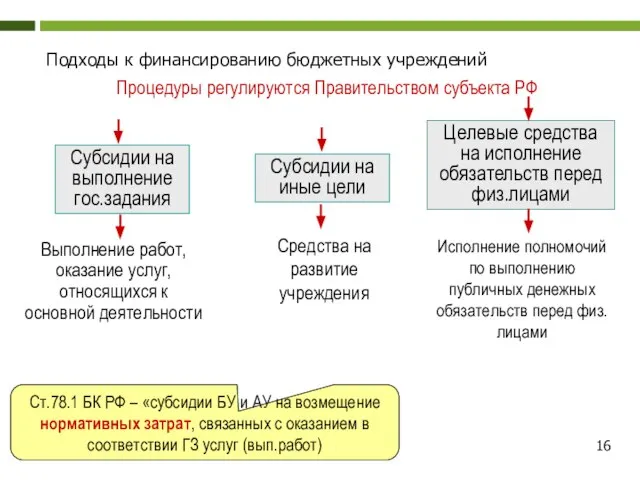 Подходы к финансированию бюджетных учреждений Субсидии на выполнение гос.задания Субсидии на иные