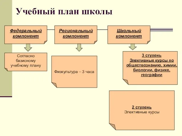 Учебный план школы Федеральный компонент Региональный компонент Согласно базисному учебному плану Физкультура