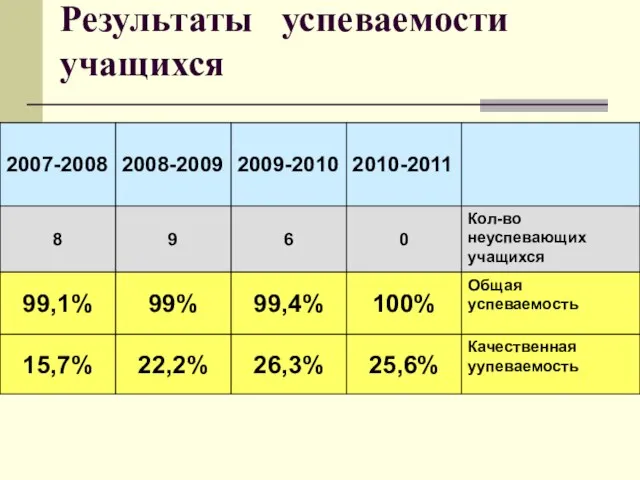 Результаты успеваемости учащихся