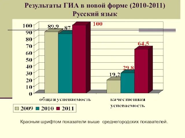 Результаты ГИА в новой форме (2010-2011) Русский язык Красным шрифтом показатели выше среднегородских показателей.